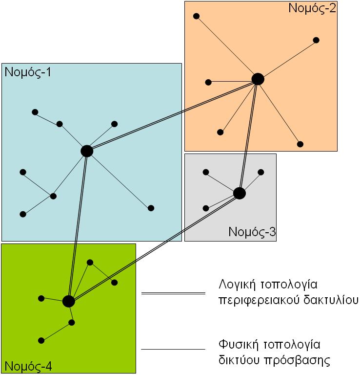 Σχήμα 15: Δίκτυο πρόσβασης (φυσική τοπολογία) και δίκτυο περιφερειακών δακτυλίων (λογική τοπολογία) Ακολούθως, στο επόμενο σχήμα φαίνεται επίσης η χρήση κατά το δυνατόν των ίδιων τάφρων ενώ από την