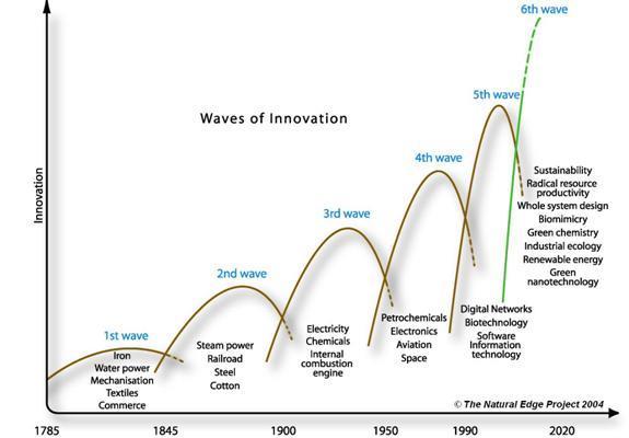 Κύματα καινοτομίας Η κοινωνική εξέλιξη είναι συνυφασμένη με την τεχνολογική