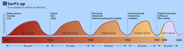 Kondratiev Waves Κύματα τεχνολογικής εξέλιξης Kondratiev Waves μας βοηθούν να κατανοήσουμε την τεχνολογική και οικονομική εξέλιξη.