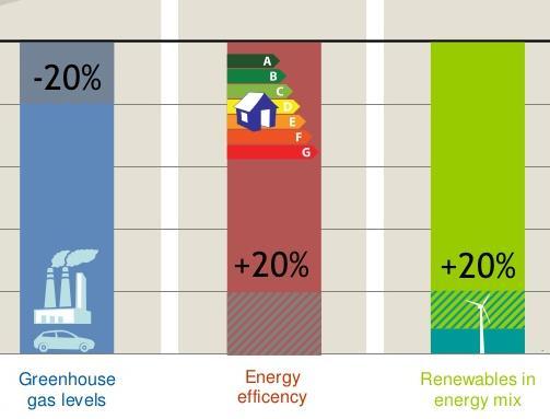 Οι στόχοι της ΕΕ για το2020 1. Απασχόληση (απασχόληση του 75% της ηλικιακής κατηγορίας 20-64 ετών) 2. Έρευνα και Ανάπτυξη (Το 3% του ΑΕΠ της ΕΕ πρέπει να επενδύεται στην Έρευνα και την Ανάπτυξη) 3.