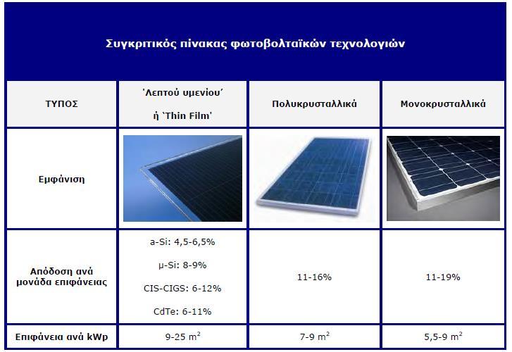 Οταν λοιπόν τα φωτόνια προσκρούσουν σε ένα φωτοβολταϊκό στοιχείο (που είναι ουσιαστικά ένας ημιαγωγός ), άλλα