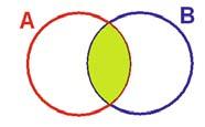 Ένωση δύο συνόλων και λέγεται το σύνολο που αποτελείται από όλα τα στοιχεία, τα οποία ανήκουν είτε στο σύνολο είτε στο σύνολο. Το σύνολο αυτό το συμβολίζουμε.
