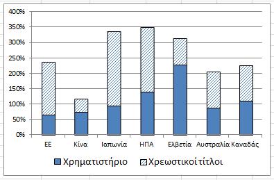 εκείνες της ΕΕ (ως ποσοστό του ΑΕΠ), ενώ στην Ελβετία είναι τρεισήμισι φορές μεγαλύτερες (διάγραμμα 2).