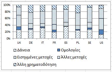 ενώ οι αγορές ιδιωτικών τοποθετήσεων σε ομόλογα είναι τρεις φορές μεγαλύτερες στις ΗΠΑ. Επικρατεί, συγχρόνως, μεγάλη ποικιλομορφία στον βαθμό ανάπτυξης των κεφαλαιαγορών στα κράτη μέλη της ΕΕ.
