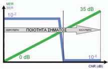 4 Το block διάγραµµα του τµήµατος λήψης στην COFDM και τα σηµεία που πραγµατοποιούνται οι διάφορες µετρήσεις. Όσο µικραίνει το ΒER, τόσο καλύτερο είναι το σήµα λήψης.