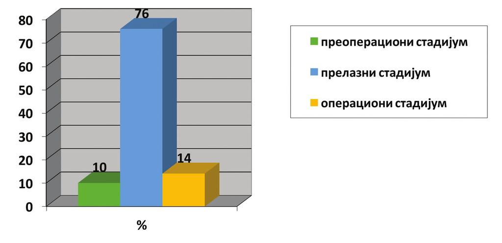 Одговор сваког детета се разврстава у једну од три следеће категорије: Преоперационалан (0), Прелазан (1), Операционалан (2).