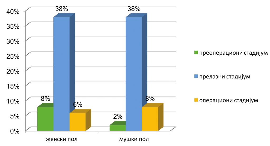 Графички приказ 3 Стадијум сазнајног развоја испитаника према полу Из приложеног графичког приказа може се видети да се на преоперационом стадијуму налази 8% испитаника женског пола и само 2%,