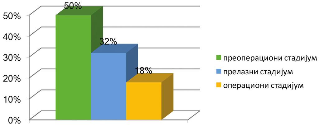 Резултати показују да је само 12% испитаника овладало операцијом конзервације, док се највећи број испитаника (76%) налази још увек на преоперационом стадијуму.