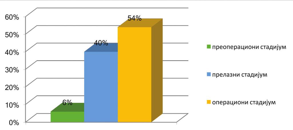 4) Коресподенција 1:1 На тесту коресподенције 1:1, 54% испитаника је на операционом стадијуму, док је 40% испитаника на прелазном стадијуму и делимично решава