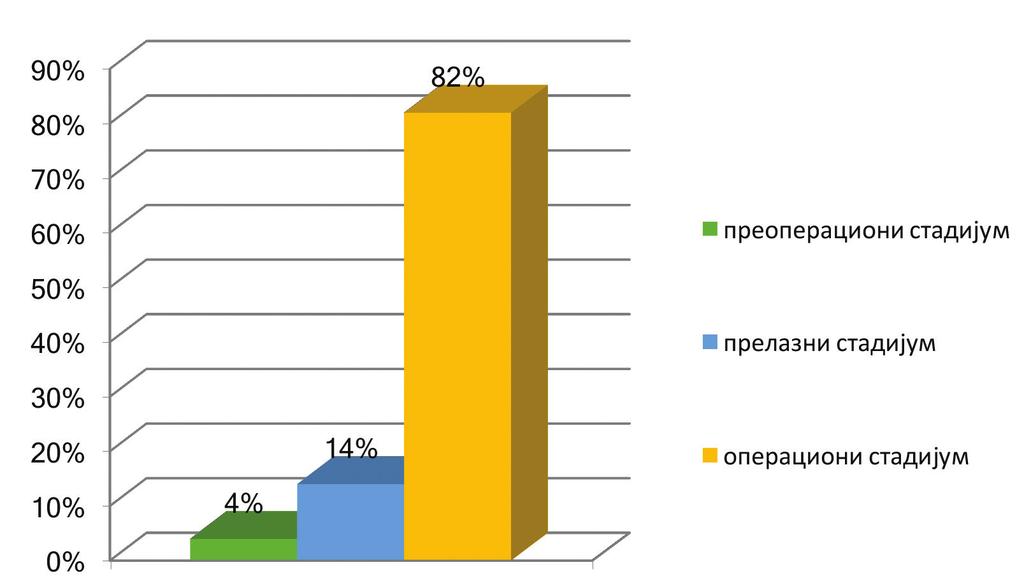 5) Размена 1:1 Графички приказ 7 Резултати теста Коресподенција 1:1 На тесту размене 1:1 испитаници су показали следеће резултате: Задатке успешно решава 82%