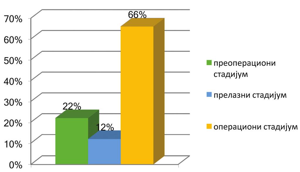 налази на прелазном стадијуму. На задацима серијације неуспешно је 22% испитаника (Графикон 10).