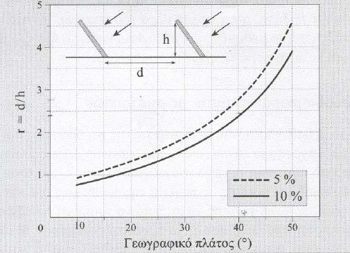 27 d= το διάκενο μεταξύ δυο συστοιχιών h=το ύψος των συστοιχιών β= η κλίση που έχουν για μέγιστη απόδοση. Σχήμα 3.1 Συσχετισμός του d/h συναρτήσει του Γεωγραφικού Πλάτους 3.