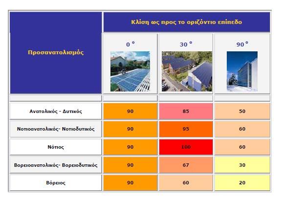 33 Εικ 3.12 Προσανατολισμός Φ/Β (Πηγή: http://www.helapco.gr/library/pv_guide_apr08.