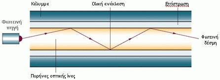 Σχήμα 15: Ολική ανάκλαση ακτινών φωτός κατά μήκος του πυρήνα με κλιμακωτό δείκτη διάθλασης.