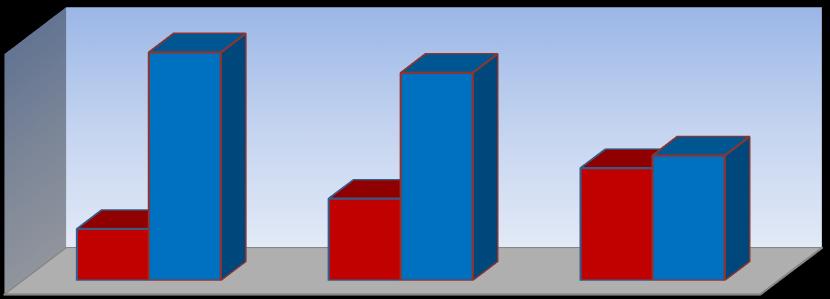 1,60% 0% 8% 17,20% 27,30% 37,50% 41,70% Έχετε δυσκολίες στην