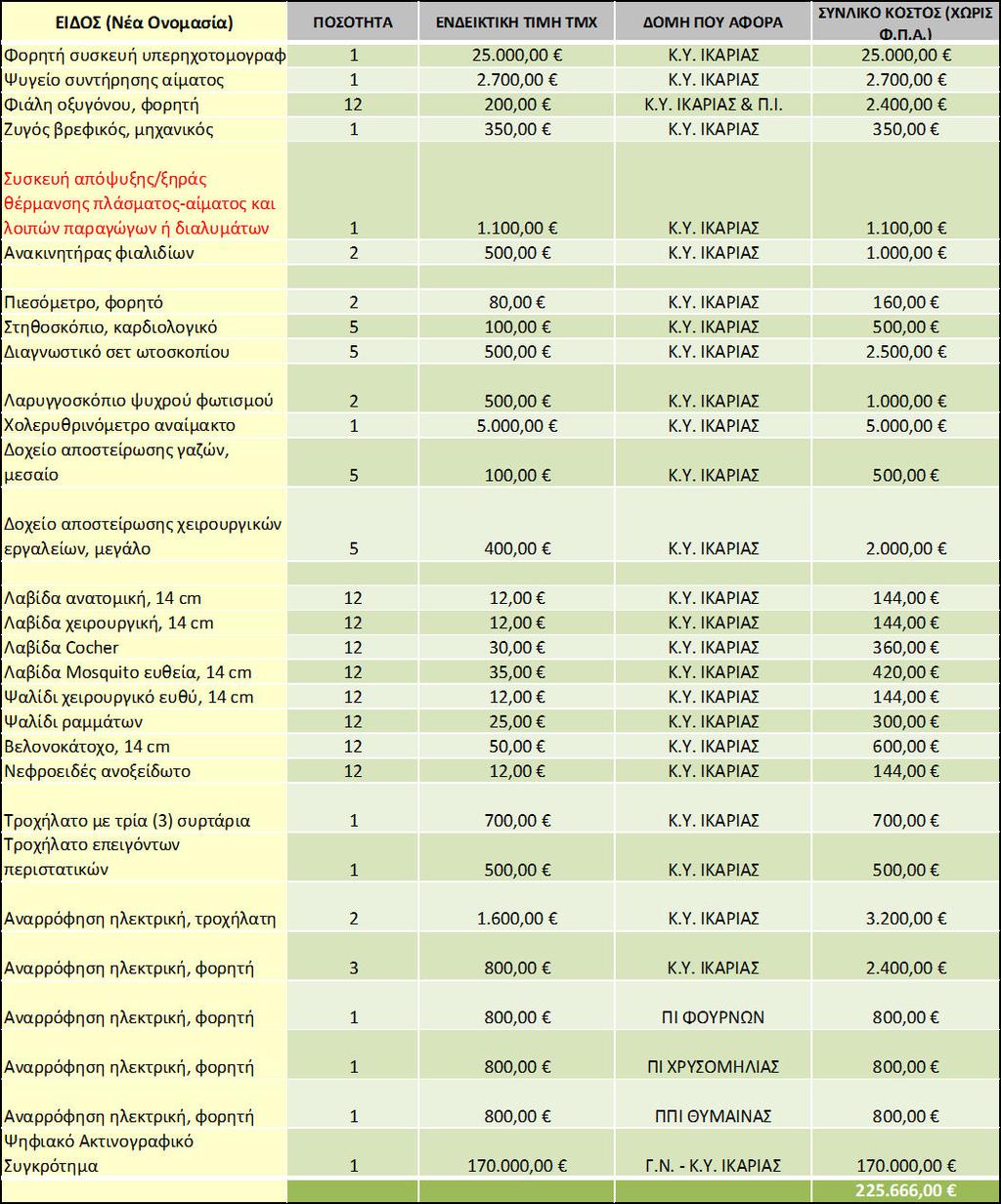 Κσκμ ηδγκκέαμ ΰδα κ 2016 πκυ ίϊλυθ κθ πλκςπκζκΰδησ κυ Τ.Τ.& Κ..:1.823.777,44. ΛκδπΪ κδξέα ξδεϊ η βθ κδεκθκηδεά δαξέλδβ (εελησβμ κ Ϋζκμ κυ ξλσθκυ αθαφκλϊμ) παδάδμ απσ φαζδδεϊ αηέα: 2.055.186,48.