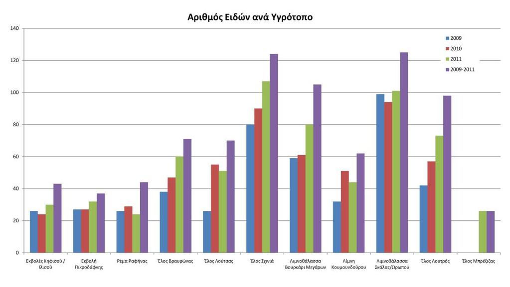 Εθελοντικό Πρόγραμμα Παρακολούθησης της ορνιθοπανίδας των υγροτόπων της Αττικής Την τριετία 2009-2011 παρατηρήθηκαν: - 185 είδη πουλιών - 50 είδη του