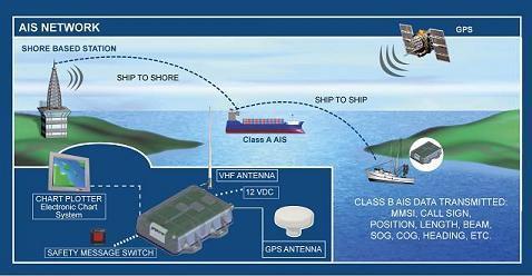 [106] The International Maritime Organization's International Convention for the Safety of ife at Sea (SOAS) requires AIS to be fitted onboard international voyaging ships ith gross tonnage (GT) of