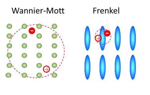 [Εικόνα 9.3] Εξιτόνια Wannier-Mott και Frenkel Το εξιτόνιο «εγκλωβίζεται» μέσα στο ενεργειακό χάσμα σε ενεργειακά επίπεδα (Εικόνα 9.