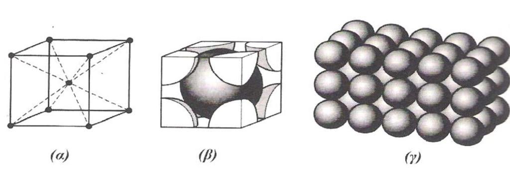 Τα υλικά κρυσταλλώνονται στους ακόλουθους 3 τύπους κρυσταλλικής δομής [3]: Απλό πλέγμα, Ρ, (simple lattice), έχει πλεγματικά σημεία μόνο στις κορυφές.