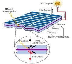 Η ενέργεια από τον ήλιο μεταδίδεται μέσω της ηλιακής ακτινοβολίας με τη μορφή «πακέτων ενέργειας» που ονομάζονται φωτόνια.