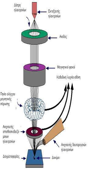 [Εικόνα 8.3] Διάγραμμα λειτουργίας μικροσκοπίου 8.1.4. Πηγή Ηλεκτρονίων Το πρώτο και βασικό μέρος των μικροσκοπίων είναι η πηγή ηλεκτρονίων.