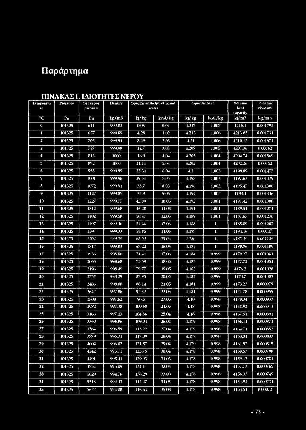 s 0 101325 611 999.82 0.06 0.01 4217 1,007 4216.1 0.001792 1 101325 657 999.89 428 1.02 4213 1.006 4213.03 0.001731 2 101325 705 999.94 8.49 103 421 1,006 4210.12 0.001674 3 101325 757 999.98 12.7 3.