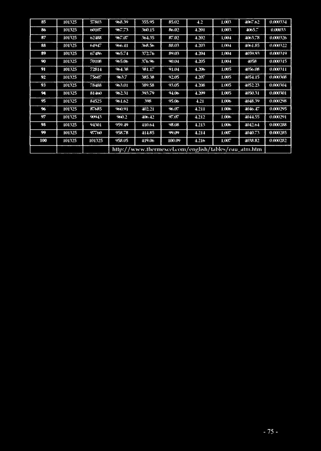 000315 91 101325 72814 964.38 381.17 91.04 4206 1,005 4056.08 0.000311 92 101325 75607 963.7 385.38 9205 4207 1,005 405415 0.000308 93 101325 78488 963.01 389.58 93.05 4208 1,005 405223 0.