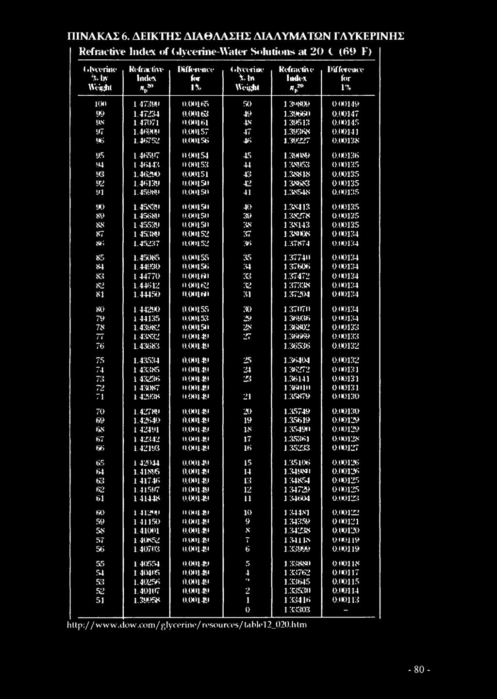 00141 96 1.40752 0.00156 46 1.39227 0.00138 95 1.4651)7 0.00154 45 1.39089 0.00136 94 1 46442 000153 44 1 38953 0.00135 1*3 1.46290 0.00151 43 1.38818 0.00135 92 1.46139 0.00150 42 1 38683 0.