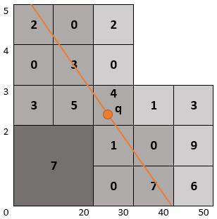 Το πλέγμα στην Εικόνα 19 είναι μια περιληπτική έκδοση του G S, όπου τα κελιά τα οποία κυριαρχούν το q (δηλαδή c u q ) συγχωνεύονται και κρατείται το συνολικό τους άθροισμα καθώς πάντα θα υπάρχει