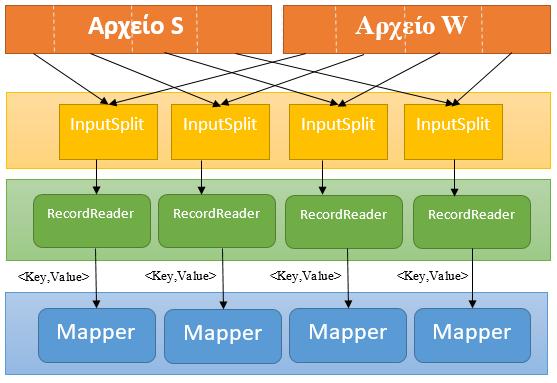 5.4.2 Περιγραφή υλοποίησης των στοιχείων του Hadoop Αρχικά πρέπει να καθοριστεί ο τύπος δεδομένων που δέχονται ως είσοδο οι Mappers.