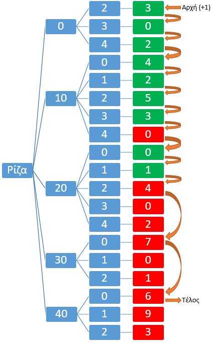 Εικόνα 27: Στην εικόνα αυτή παρουσιάζονται στα δεξιά το Summarized πλέγμα σε μορφή πίνακα, ενώ αριστερά παρουσιάζεται το πλέγμα σε δενδροειδής περιληπτική μορφή.