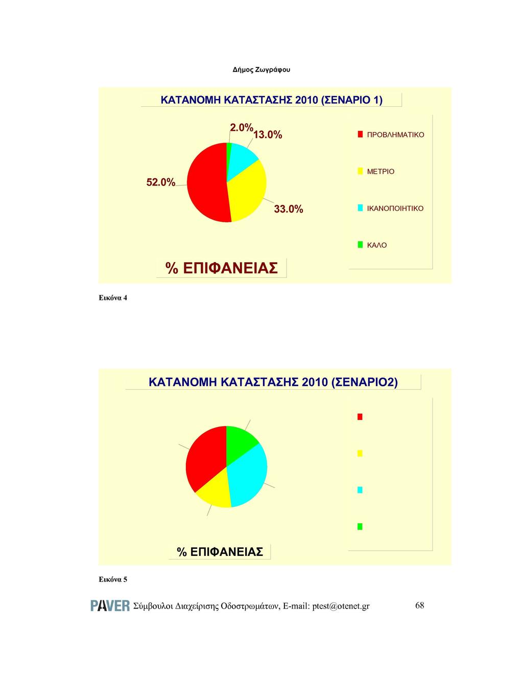 .a(jµo~ Zwypacpou KATANOMH KATAITAIHI 2010 (IENAPIO 1) 2 0 %13.0% I npob/\hmatiko 52.0% METPIO ~ 33.