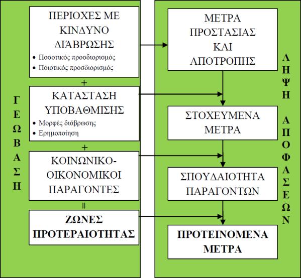 αντιμετώπισή της. Η λειτουργία του εργαλείου παρουσιάζεται εποπτικά στην παρακάτω Εικόνα 1. Τέλος, σχεδιάστηκαν μέτρα αντιμετώπισης της διάβρωσης σε μια πιλοτική θέση υψηλής προτεραιότητας.