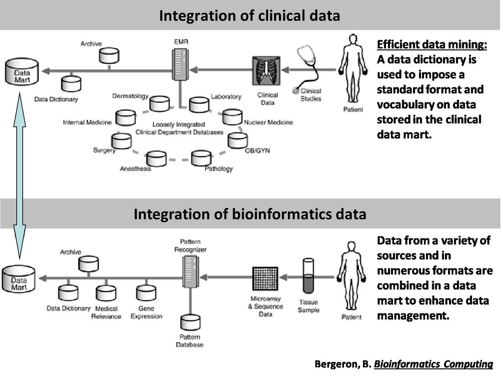 Integration of clinical data