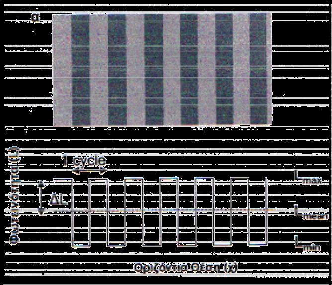 Εικόνα 4:Gratings τετράγωνης χωρικής διαµόρφωσης (square wave gratings) Η ευαισθησία φωτεινής αντίθεσης υπολογίζεται ως το αντίστροφο του ελάχιστου contrast που απαιτείται ώστε να γίνει αντιληπτό ένα