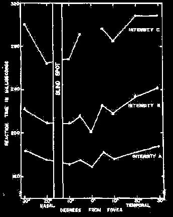 Εικόνα 11: (Rains, 1963). Οπτικοί χρόνοι αντίδρασης συναρτήσει της αμφιβληστροειδικής εκκεντρότητας για τρεις διαφορετικές φωτεινότητες του λευκού φωτός εκφρασμένες σε ml (Α= 3555 ml, B= 11.