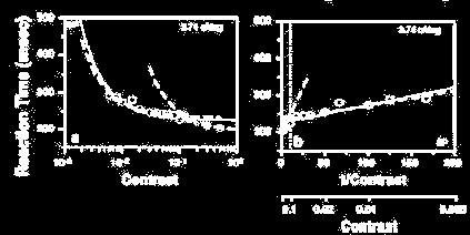 Εικόνα 18: (Plainis and Murray, 2003). οπτικοί χρόνοι αντίδρασης συναρτήσει του Contrast (αριστερά) και του 1/C (δεξιά). Η χωρική συχνότητα του ερεθίσματος είναι 3.