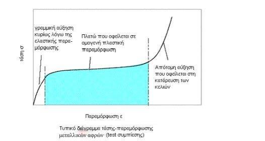 3.5. Μηχανικές ιδιότητες Λόγω της κυψελωτής δομής τους, οι μεταλλικοί αφροί παρουσιάζουν διαφορετική συμπεριφορά σε σύγκριση με τα άλλα μεταλλικά υλικά.