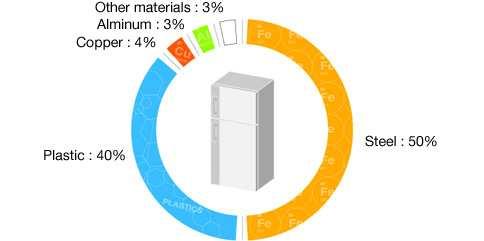 Ψυγεία Στο ιάγραµµα 56 απεικονίζεται η % κατά βάρος σύσταση των υλικών από τα οποία αποτελείται ένα ψυγείο.