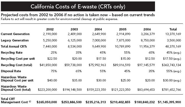 ιάγραµµα 37: Κόστος διαχείρισης ΑΗΗΕ στην Καλιφόρνια: 2002 2006 Πίνακας 25: Κόστος των ΑΗΗΕ (µόνο για CRTs) στην Καλιφόρνια