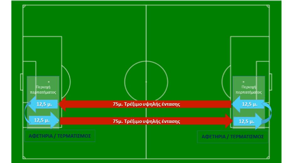 Μφιηο αθνπζηεί ε ζθπξίρηξα, ε ζεκαία πξέπεη λα πέζεη ψζηε νη βνεζνί λα κπνξέζνπλ λα μεθηλήζνπλ. 3. ην ηέινο θάζε ηξεμίκαηνο, ν βνεζφο εηζέξρεηαη ζηελ πεξηνρή γηα πεξπάηεκα, πξηλ ην ζθχξηγκα.