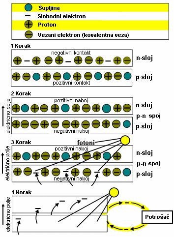 "pozitivna čestica" naziva se "šupljina", a poluvodič gdje su pozitivne šupljine nosioci naboja naziva se p tip. Slika 18.