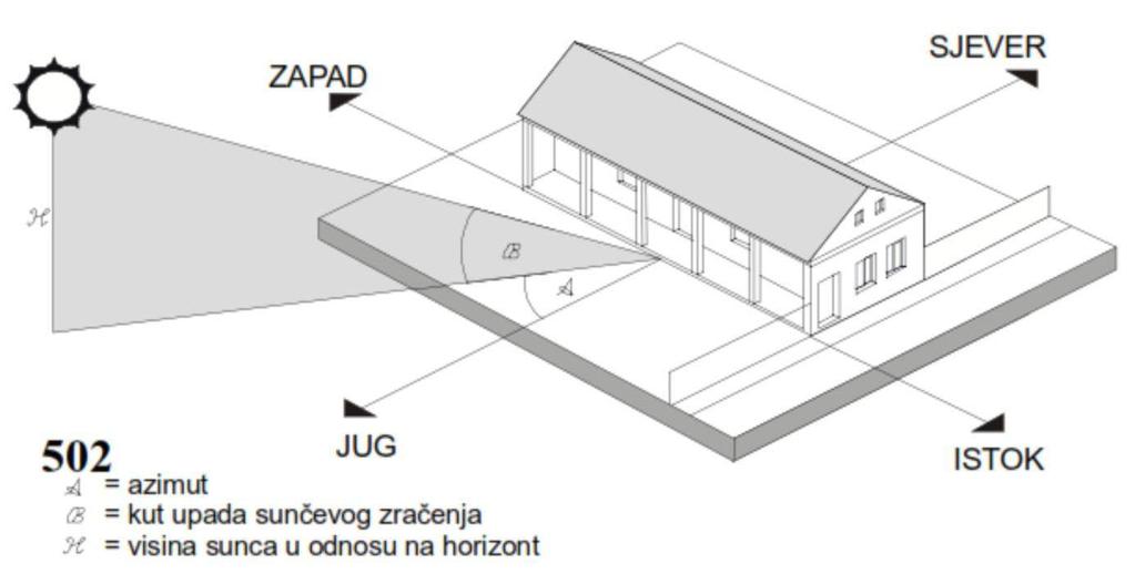 6.1. GEOMETRIJA SUNČEVOG ZRAČENJA Azimut je kut kojeg zatvara pravac sjever-jug i horizontalna projekcija sunčevih zraka na zemljinu površinu.