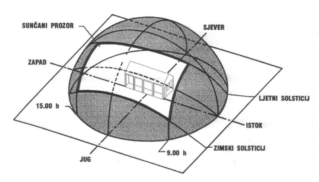 SUNČANI PROZOR SUNČANI PROZOR ODREĐUJU NAJPOVOLJNIJE POZICIJE SUNCA NA NEBESKOMSVODU. TE POZICIJE ZA NAŠE ZEMLJOPISNE ŠIRINE OSTVARUJU SE U DNEVNIM CIKLUSIMA OD 9.00 D0 15.00 SATI.