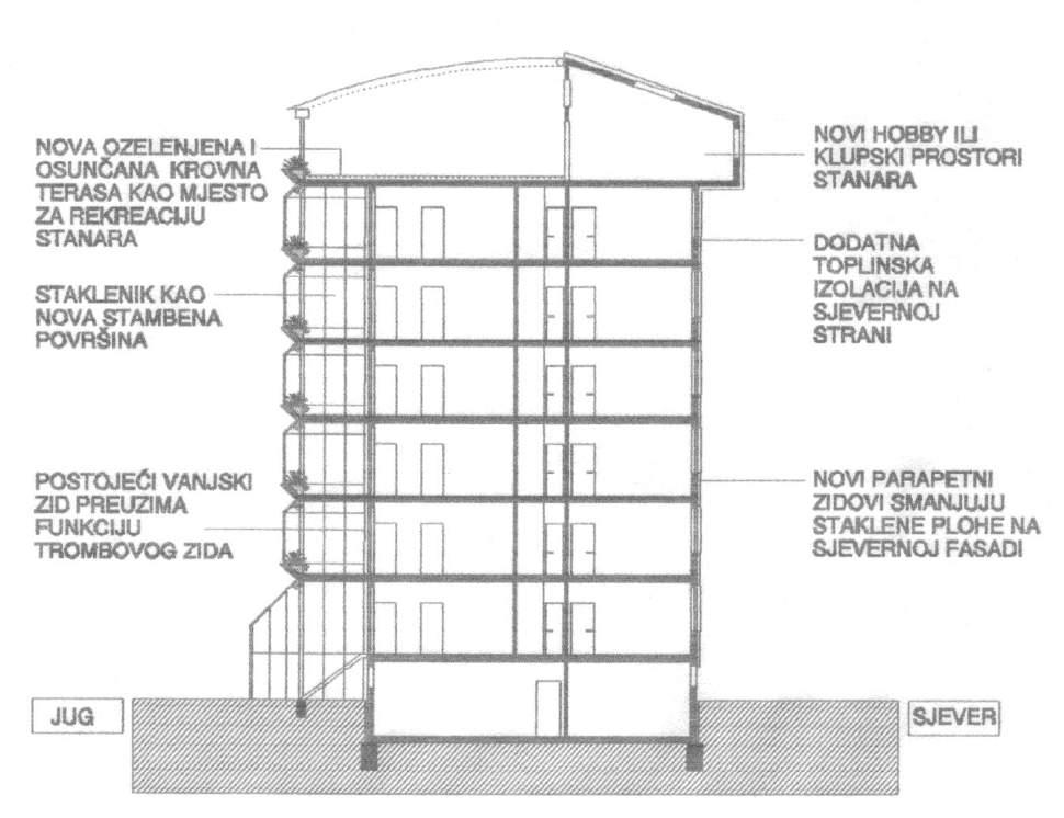 Ovaj presjek pokazuje mogućnost organizacije krovne terase kao zajedničke rekreativne zone stanara.