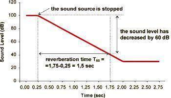 RAZINA ZVUKA (db) VRIJEME REVERBERACIJE ZVUKA Signal iz izvora zvuka u prostoriji može se čuti određeno vrijeme nakon što je izvor zvuka isključen.