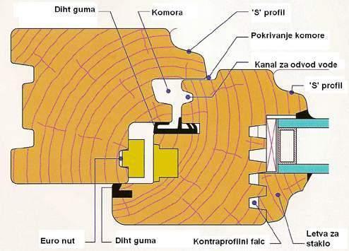 jednostruki prozor s IZO ostakljenjem U= 2,9 do