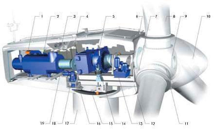 1. Servisna dizalica (service crane) 2. OptiSpeed - generator 3. Rashladni sustav (cooling system) 4. VMP-top kontroler sa konverterom 5. Prijenosnik (gearbox) 6. Glavna osovina (main shaft) 7.