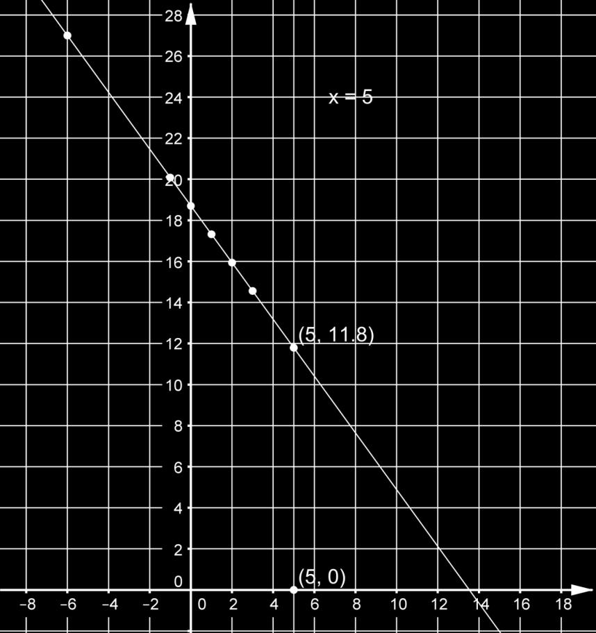 Za točan podatak crtaju okomicu na x os kroz točku (5,0) te pomoću Mjerenja/Koordinate dobivaju vrijednost funkcije, a to je 11.8. Postotni udio pušača u 018.godini iznosi 11.8%.